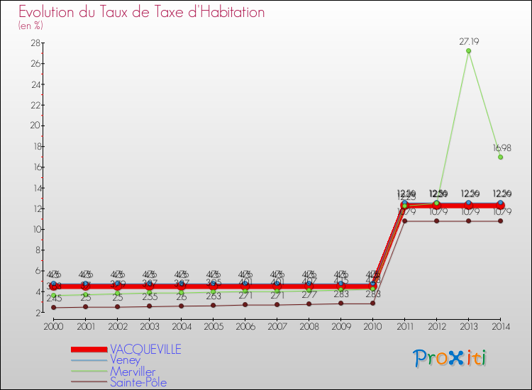 Evolution du taux de la taxe d'habitation pour VACQUEVILLE et les communes proches de 2000 à 2014 Comparaison des taux de la taxe d'habitation pour VACQUEVILLE et les communes voisines de 2000 à 2014