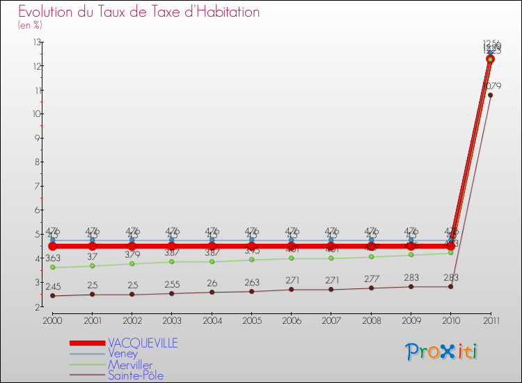 Evolution du taux de la taxe d'habitation pour VACQUEVILLE et les communes proches Comparaison des taux de la taxe d'habitation pour VACQUEVILLE et les communes voisines