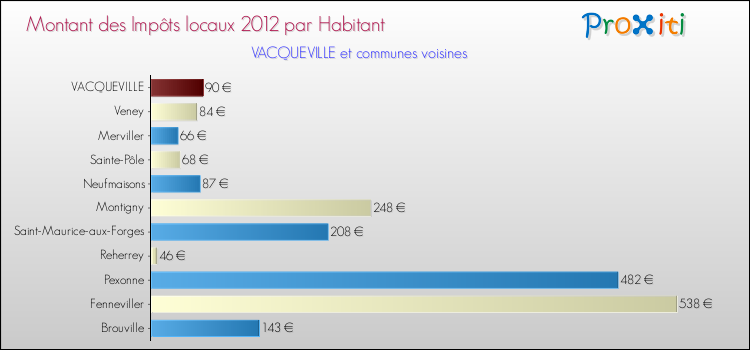 Montant des impôts locaux par Habitant pour VACQUEVILLE et les communes proches Comparaison des impôts locaux par habitant pour VACQUEVILLE et les communes voisines