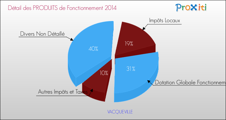 Décomposition du Budget de Fonctionnement 2014 de la commune de VACQUEVILLE Budget de Fonctionnement 2014 pour la commune de VACQUEVILLE