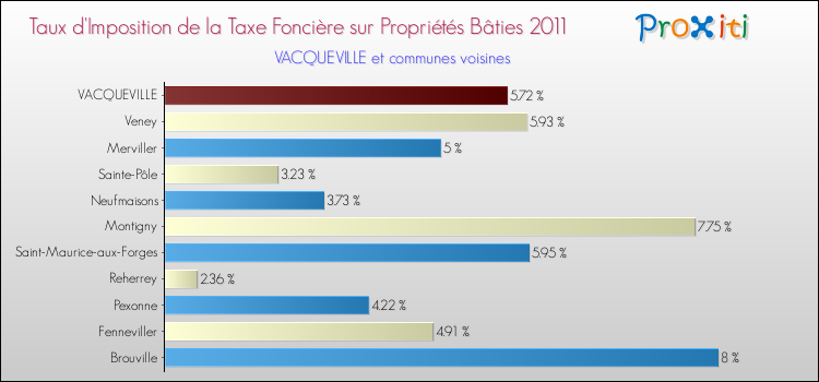 Taux d'imposition de la taxe foncière sur le bati 2011 pour VACQUEVILLE et les communes proches Comparaison des taux d'imposition de la taxe foncière sur le bati 2011 pour VACQUEVILLE et les communes voisines