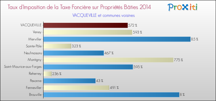 Taux d'imposition de la taxe foncière sur le bati 2014 pour VACQUEVILLE et les communes proches Comparaison des taux d'imposition de la taxe foncière sur le bati 2014 pour VACQUEVILLE et les communes voisines