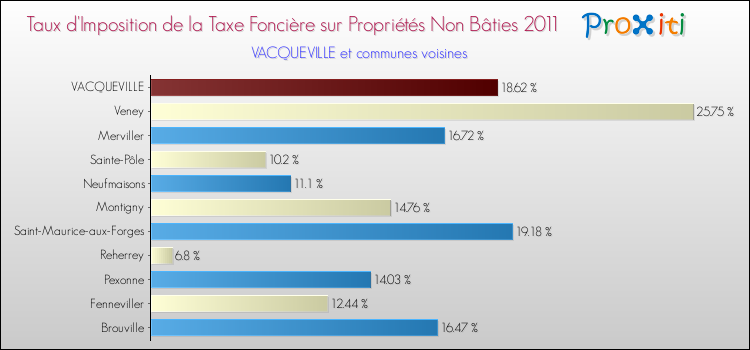 Taux d'imposition de la taxe foncière sur les immeubles et terrains non batis 2011 pour VACQUEVILLE et les communes proches Comparaison des taux d'imposition de la taxe foncière sur les immeubles et terrains non batis 2011 pour VACQUEVILLE et les communes voisines