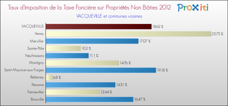 Taux d'imposition de la taxe foncière sur les immeubles et terrains non batis 2012 pour VACQUEVILLE et les communes proches Comparaison des taux d'imposition de la taxe foncière sur les immeubles et terrains non batis 2012 pour VACQUEVILLE et les communes voisines