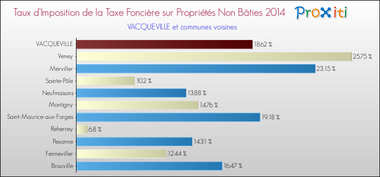 Taux d'imposition de la taxe foncière sur les immeubles et terrains non batis 2014 pour VACQUEVILLE et les communes proches Comparaison des taux d'imposition de la taxe foncière sur les immeubles et terrains non batis 2014 pour VACQUEVILLE et les communes voisines
