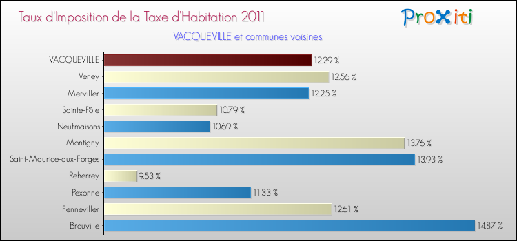 Taux d'imposition de la taxe d'habitation 2011 pour VACQUEVILLE et les communes proches Comparaison des taux d'imposition de la taxe d'habitation 2011 pour VACQUEVILLE et les communes voisines