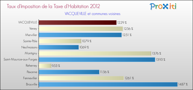 Taux d'imposition de la taxe d'habitation 2012 pour VACQUEVILLE et les communes proches Comparaison des taux d'imposition de la taxe d'habitation 2012 pour VACQUEVILLE et les communes voisines