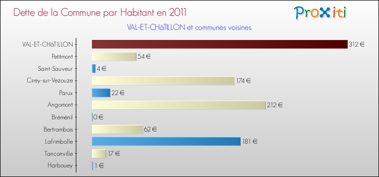 Dette par habitant de la commune en 2011 pour VAL-ET-CHâTILLON et les communes proches Comparaison de la dette par habitant de la commune en 2011 pour VAL-ET-CHâTILLON et les communes voisines