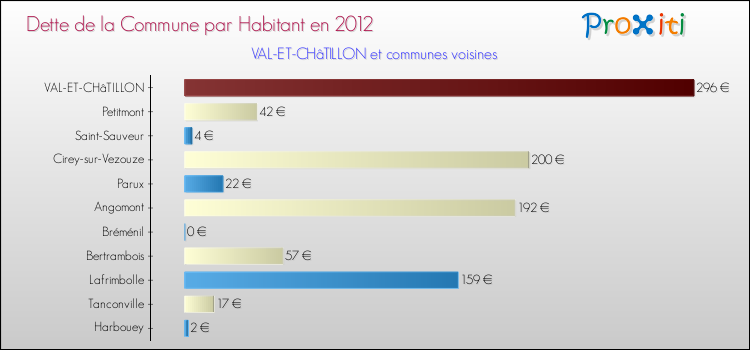 Dette par habitant de la commune en 2012 pour VAL-ET-CHâTILLON et les communes proches Comparaison de la dette par habitant de la commune en 2012 pour VAL-ET-CHâTILLON et les communes voisines