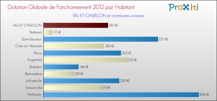 Montant des dotations globales de fonctionnement DGF par Habitant pour VAL-ET-CHâTILLON et les communes proches Comparaison des des dotations globales de fonctionnement DGF par habitant pour VAL-ET-CHâTILLON et les communes voisines