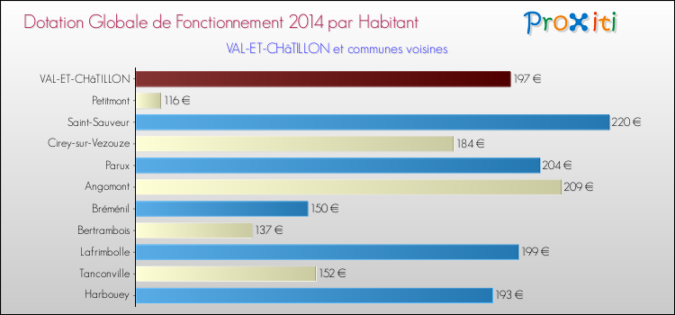 Montant des dotations globales de fonctionnement DGF par Habitant pour VAL-ET-CHâTILLON et les communes proches en 2014. Comparaison des des dotations globales de fonctionnement DGF par habitant pour VAL-ET-CHâTILLON et les communes voisines en 2014.