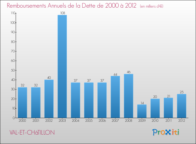 Evolution de l'annuité de la dette pour la commune de VAL-ET-CHâTILLON de 2000 à 2012 Annuités de la dette pour VAL-ET-CHâTILLON de 2000 à 2012