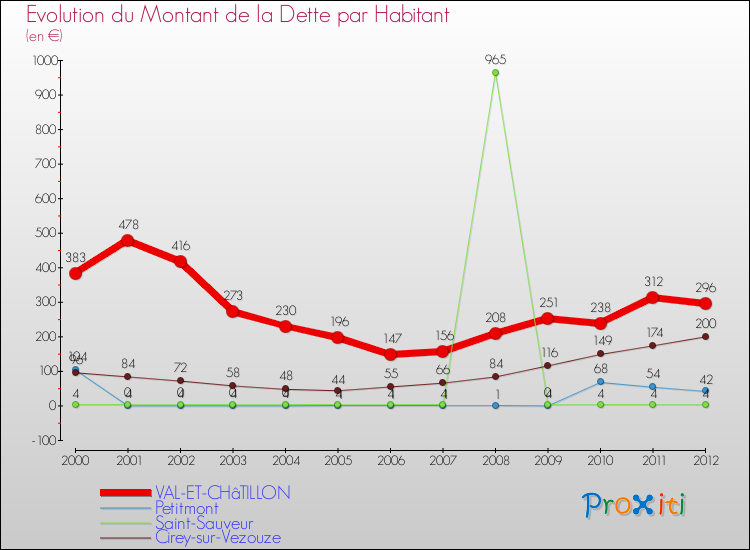 Evolution de la dette par habitant pour la commune de VAL-ET-CHâTILLON et les communes proches de 2000 à 2012 Comparaison de la dette par habitant pour VAL-ET-CHâTILLON et les communes voisines de 2000 à 2012