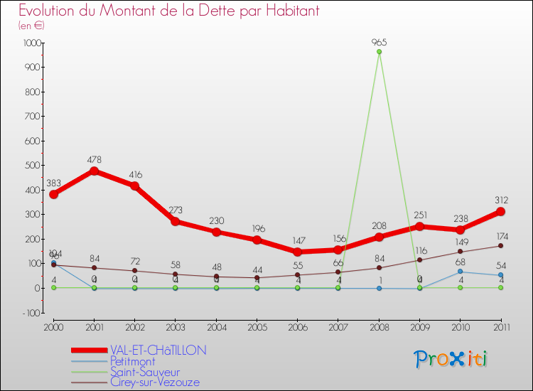 Evolution de la dette par habitant pour la commune de VAL-ET-CHâTILLON et les communes proches Comparaison de la dette par habitant pour VAL-ET-CHâTILLON et les communes voisines