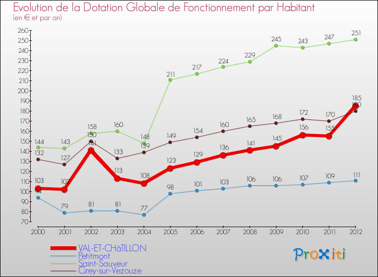 Evolution et montant de la dotation globale de fonctionnement par Habitant pour VAL-ET-CHâTILLON et les communes proches Comparaison des dotations globales de fonctionnement par habitant pour VAL-ET-CHâTILLON et les communes voisines