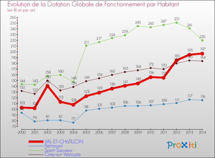Evolution et montant de la dotation globale de fonctionnement par Habitant pour VAL-ET-CHâTILLON et les communes proches de 2000 à 2014. Comparaison des dotations globales de fonctionnement par habitant pour VAL-ET-CHâTILLON et les communes voisines de 2000 à 2014.
