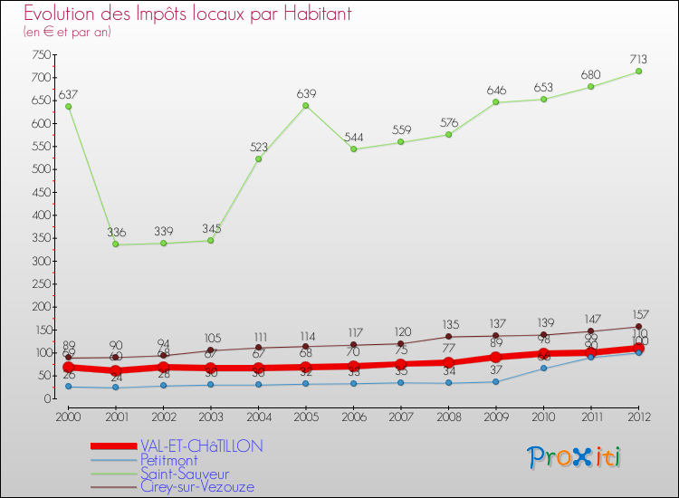 Evolution et montant des impôts locaux par Habitant pour VAL-ET-CHâTILLON et les communes proches Comparaison des impôts locaux par habitant pour VAL-ET-CHâTILLON et les communes voisines