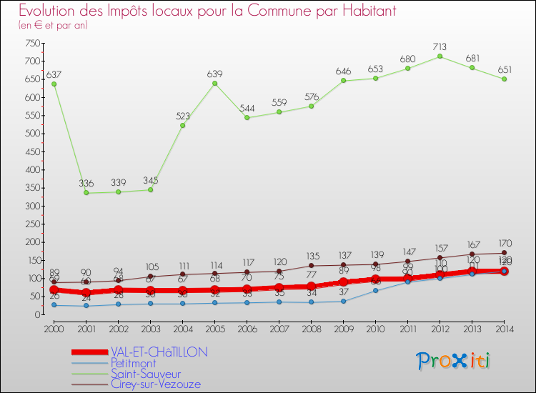 Evolution et montant des impôts locaux par Habitant pour VAL-ET-CHâTILLON et les communes proches de 2000 à 2014 Comparaison des impôts locaux par habitant pour VAL-ET-CHâTILLON et les communes voisines de 2000 à 2014