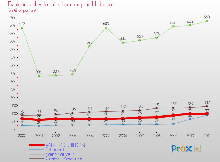 Evolution et montant des impôts locaux par Habitant pour VAL-ET-CHâTILLON et les communes proches Comparaison des impôts locaux par habitant pour VAL-ET-CHâTILLON et les communes voisines