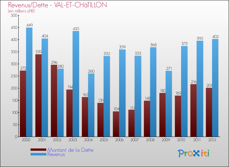 Evolution comparée de la dette et des revenus pour la commune de VAL-ET-CHâTILLON de 2000 à 2012 Comparaison de la dette et des revenus pour VAL-ET-CHâTILLON de 2000 à 2012
