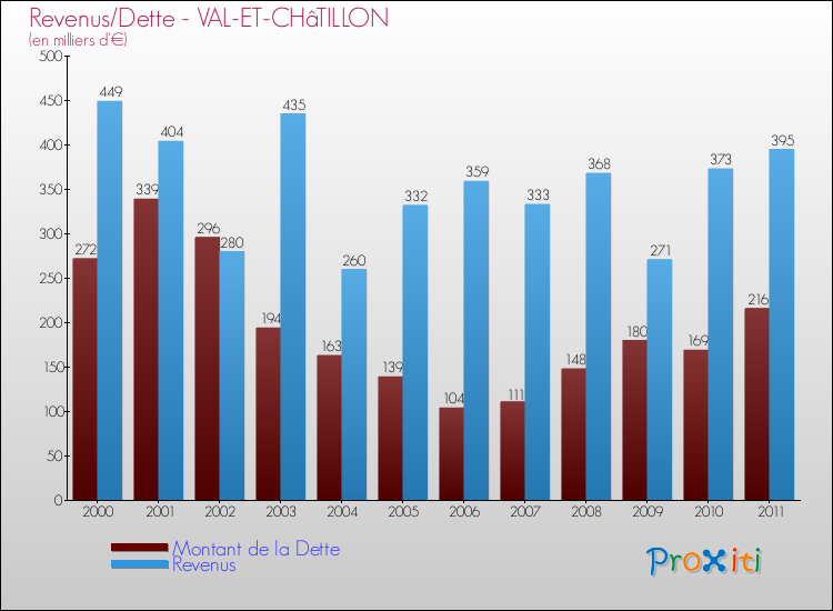 Evolution comparée de la dette et des revenus pour la commune de VAL-ET-CHâTILLON de 2000 à 2011 Comparaison de la dette et des revenus pour VAL-ET-CHâTILLON de 2000 à 2011