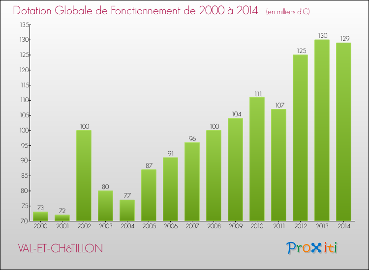 Evolution du montant de la Dotation Globale de Fonctionnement pour la commune de VAL-ET-CHâTILLON de 2000 à 2014 Evolution du montant de la Dotation Globale de Fonctionnement pour VAL-ET-CHâTILLON de 2000 à 2014