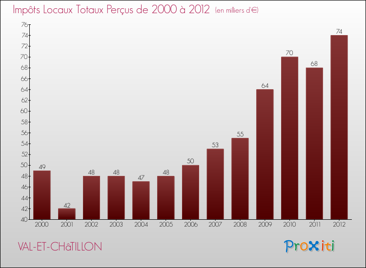 Evolution des Impôts Locaux pour la commune de VAL-ET-CHâTILLON de 2000 à 2012 Evolution des Impôts Locaux pour VAL-ET-CHâTILLON de 2000 à 2012