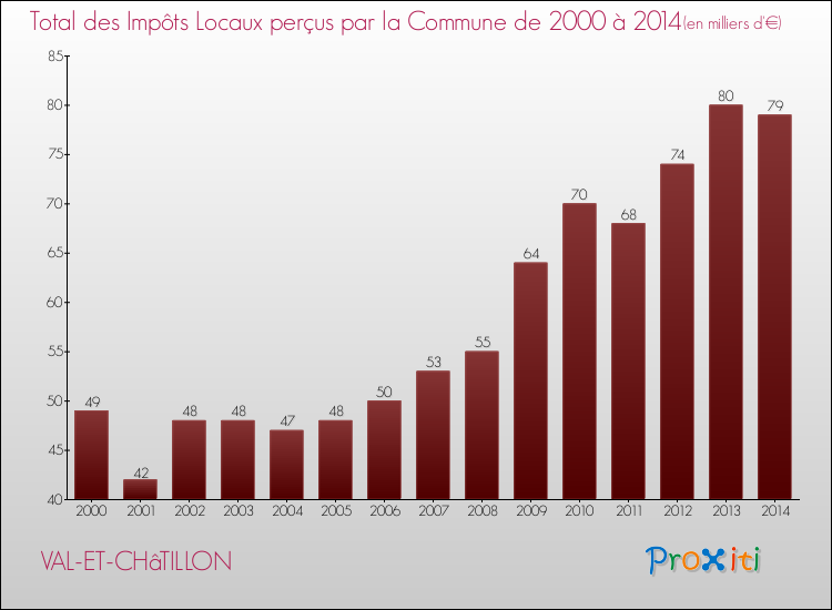 Evolution des Impôts Locaux pour la commune de VAL-ET-CHâTILLON de 2000 à 2014 Evolution des Impôts Locaux pour VAL-ET-CHâTILLON de 2000 à 2014