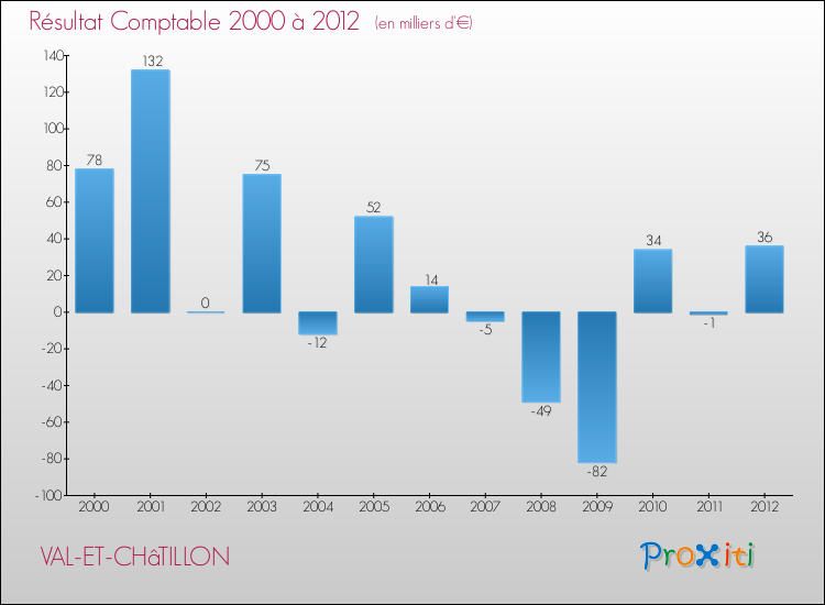 Evolution du résultat comptable pour la commune de VAL-ET-CHâTILLON de 2000 à 2012 Evolution du résultat comptable pour VAL-ET-CHâTILLON de 2000 à 2012