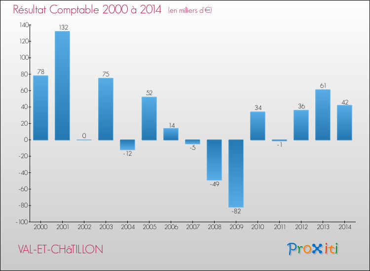 Evolution du résultat comptable pour la commune de VAL-ET-CHâTILLON de 2000 à 2014 Evolution du résultat comptable pour VAL-ET-CHâTILLON de 2000 à 2014