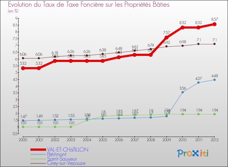 Evolution du taux de la taxe foncière sur le bati pour VAL-ET-CHâTILLON et les communes proches de 2000 à 2012 Comparaison des taux de taxe foncière sur le bati pour VAL-ET-CHâTILLON et les communes voisines de 2000 à 2012