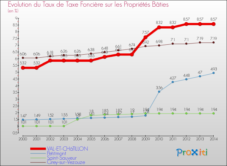 Evolution du taux de la taxe foncière sur le bati pour VAL-ET-CHâTILLON et les communes proches de 2000 à 2014 Comparaison des taux de taxe foncière sur le bati pour VAL-ET-CHâTILLON et les communes voisines de 2000 à 2014