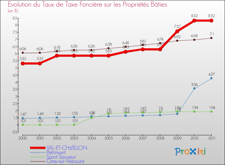 Evolution du taux de la taxe foncière sur le bati pour VAL-ET-CHâTILLON et les communes proches Comparaison des taux de taxe foncière sur le bati pour VAL-ET-CHâTILLON et les communes voisines