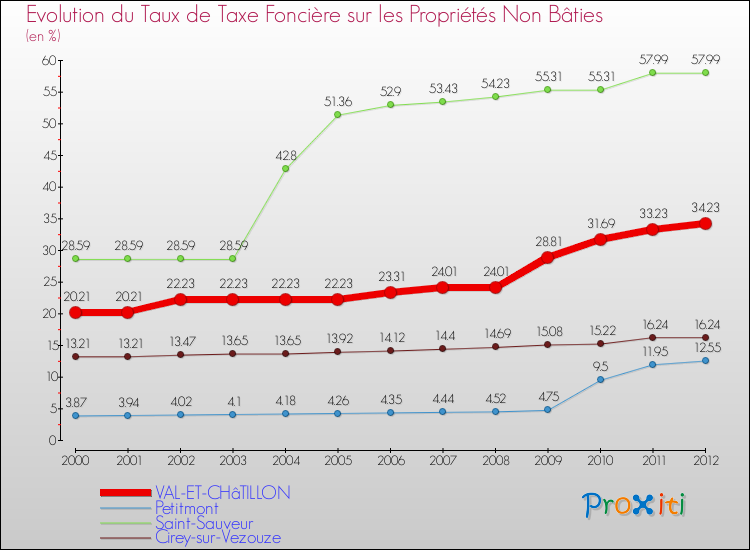 Evolution du taux de la taxe foncière sur les immeubles et terrains non batis pour VAL-ET-CHâTILLON et les communes proches de 2000 à 2012 Comparaison des taux de la taxe foncière sur les immeubles et terrains non batis pour VAL-ET-CHâTILLON et les communes voisines de 2000 à 2012