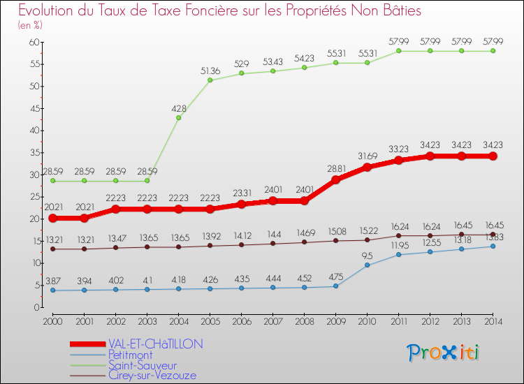 Evolution du taux de la taxe foncière sur les immeubles et terrains non batis pour VAL-ET-CHâTILLON et les communes proches de 2000 à 2014 Comparaison des taux de la taxe foncière sur les immeubles et terrains non batis pour VAL-ET-CHâTILLON et les communes voisines de 2000 à 2014