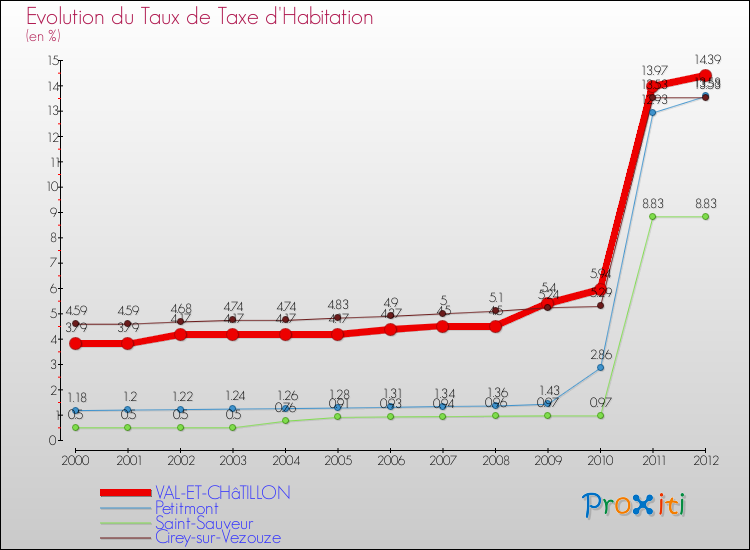 Evolution du taux de la taxe d'habitation pour VAL-ET-CHâTILLON et les communes proches Comparaison des taux de la taxe d'habitation pour VAL-ET-CHâTILLON et les communes voisines
