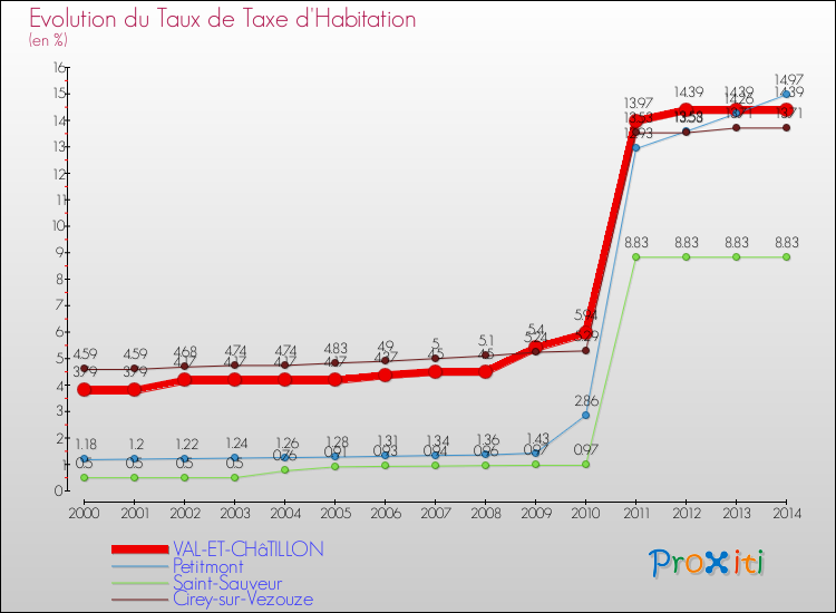 Evolution du taux de la taxe d'habitation pour VAL-ET-CHâTILLON et les communes proches de 2000 à 2014 Comparaison des taux de la taxe d'habitation pour VAL-ET-CHâTILLON et les communes voisines de 2000 à 2014