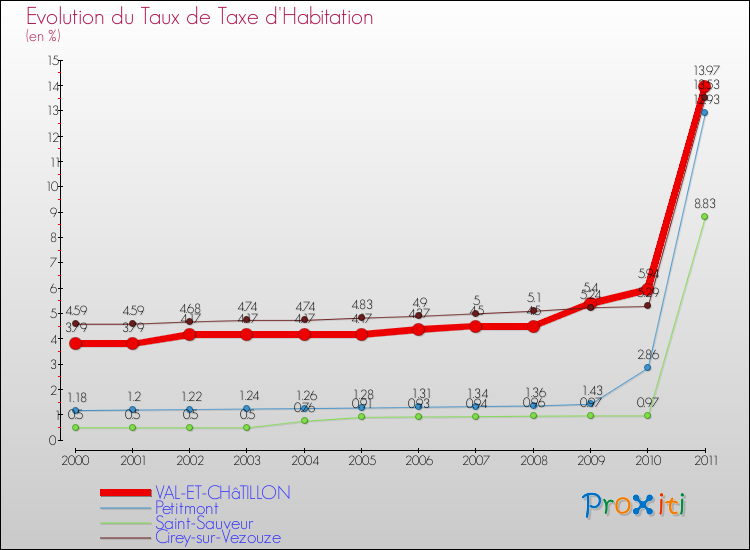 Evolution du taux de la taxe d'habitation pour VAL-ET-CHâTILLON et les communes proches Comparaison des taux de la taxe d'habitation pour VAL-ET-CHâTILLON et les communes voisines