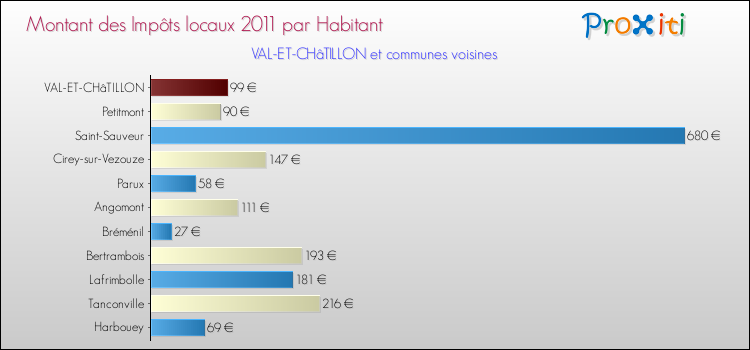 Montant des impôts locaux par Habitant pour VAL-ET-CHâTILLON et les communes proches Comparaison des impôts locaux par habitant pour VAL-ET-CHâTILLON et les communes voisines