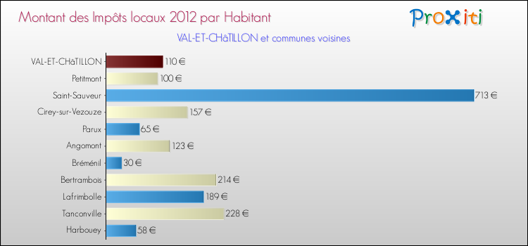Montant des impôts locaux par Habitant pour VAL-ET-CHâTILLON et les communes proches Comparaison des impôts locaux par habitant pour VAL-ET-CHâTILLON et les communes voisines