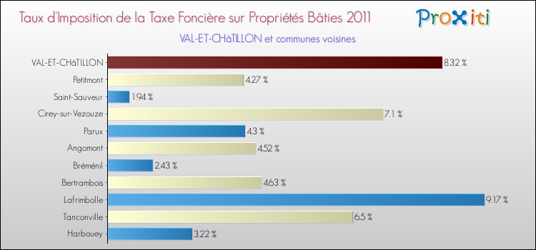 Taux d'imposition de la taxe foncière sur le bati 2011 pour VAL-ET-CHâTILLON et les communes proches Comparaison des taux d'imposition de la taxe foncière sur le bati 2011 pour VAL-ET-CHâTILLON et les communes voisines