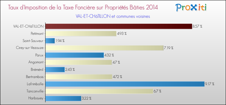Taux d'imposition de la taxe foncière sur le bati 2014 pour VAL-ET-CHâTILLON et les communes proches Comparaison des taux d'imposition de la taxe foncière sur le bati 2014 pour VAL-ET-CHâTILLON et les communes voisines