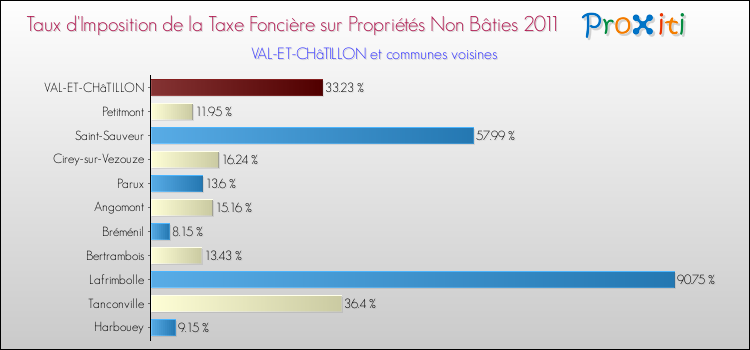 Taux d'imposition de la taxe foncière sur les immeubles et terrains non batis 2011 pour VAL-ET-CHâTILLON et les communes proches Comparaison des taux d'imposition de la taxe foncière sur les immeubles et terrains non batis 2011 pour VAL-ET-CHâTILLON et les communes voisines