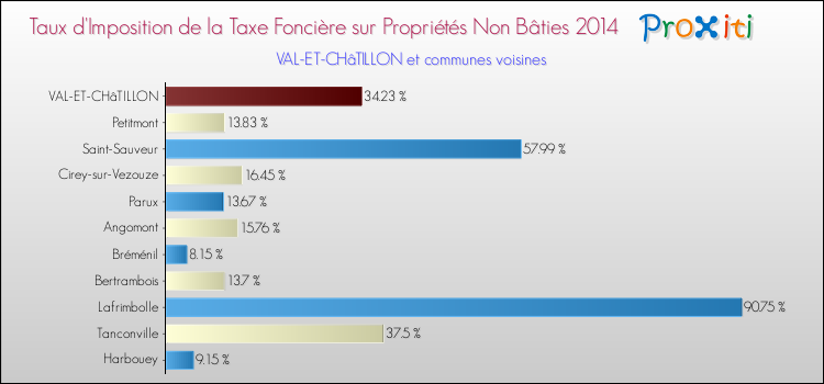 Taux d'imposition de la taxe foncière sur les immeubles et terrains non batis 2014 pour VAL-ET-CHâTILLON et les communes proches Comparaison des taux d'imposition de la taxe foncière sur les immeubles et terrains non batis 2014 pour VAL-ET-CHâTILLON et les communes voisines