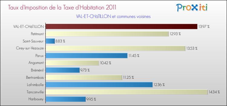 Taux d'imposition de la taxe d'habitation 2011 pour VAL-ET-CHâTILLON et les communes proches Comparaison des taux d'imposition de la taxe d'habitation 2011 pour VAL-ET-CHâTILLON et les communes voisines