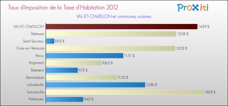 Taux d'imposition de la taxe d'habitation 2012 pour VAL-ET-CHâTILLON et les communes proches Comparaison des taux d'imposition de la taxe d'habitation 2012 pour VAL-ET-CHâTILLON et les communes voisines