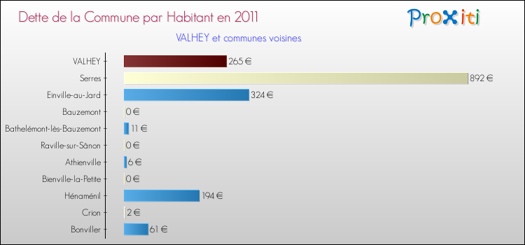 Dette par habitant de la commune en 2011 pour VALHEY et les communes proches Comparaison de la dette par habitant de la commune en 2011 pour VALHEY et les communes voisines