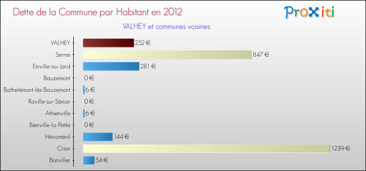 Dette par habitant de la commune en 2012 pour VALHEY et les communes proches Comparaison de la dette par habitant de la commune en 2012 pour VALHEY et les communes voisines