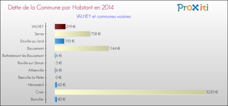 Dette par habitant de la commune en 2014 pour VALHEY et les communes proches Comparaison de la dette par habitant de la commune en 2014 pour VALHEY et les communes voisines