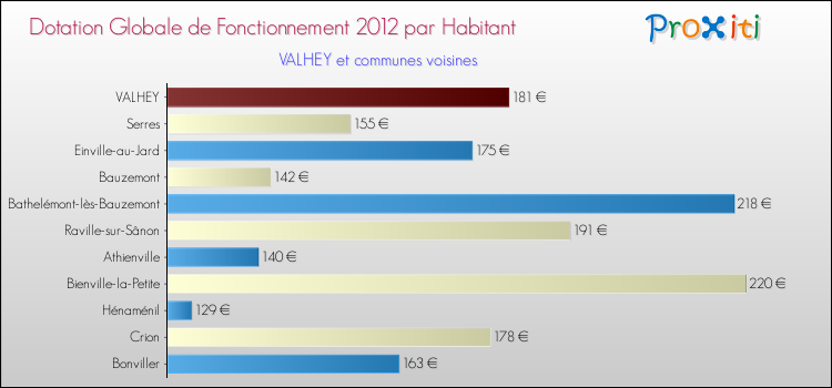 Montant des dotations globales de fonctionnement DGF par Habitant pour VALHEY et les communes proches Comparaison des des dotations globales de fonctionnement DGF par habitant pour VALHEY et les communes voisines